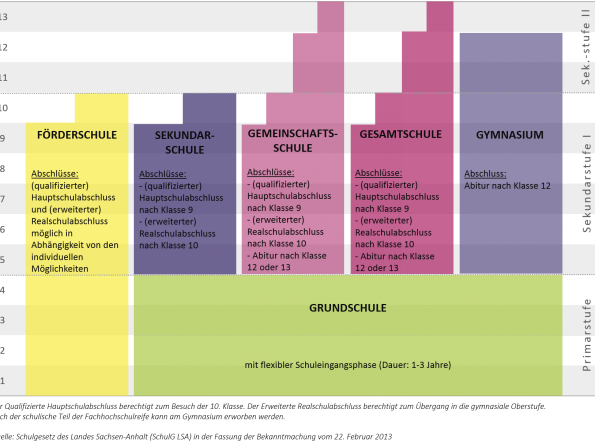 Das Schulsystem Sachsen Anhalt