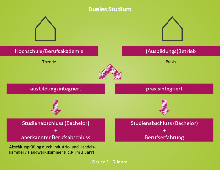 Duales Studium